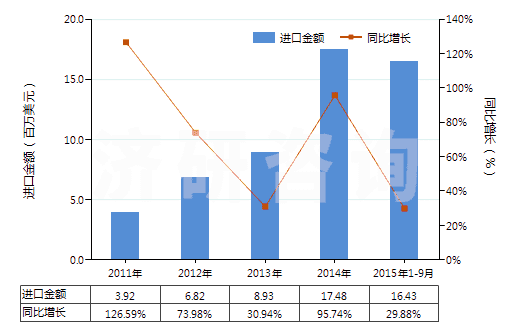2011-2015年9月中國(guó)粘膠纖維高強(qiáng)力紗制簾子布(HS59029000)進(jìn)口總額及增速統(tǒng)計(jì)